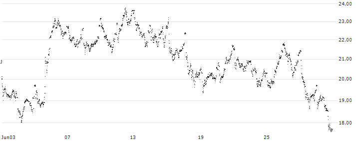 UNLIMITED TURBO LONG - HEINEKEN(GL15B) : Historical Chart (5-day)