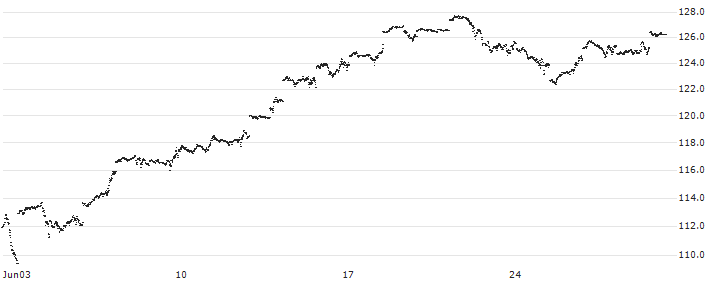 MINI FUTURE LONG - NASDAQ 100(UK64B) : Historical Chart (5-day)