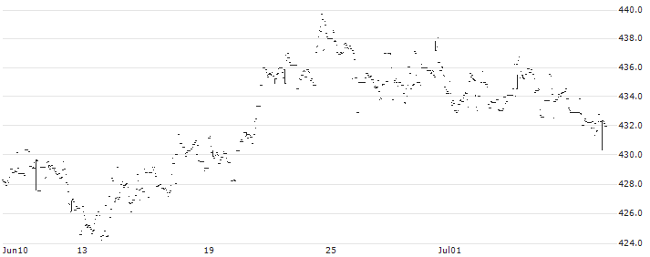 iShares Dow Jones Industrial Average UCITS ETF - USD(SXRU) : Historical Chart (5-day)