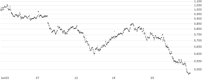 LEVERAGE LONG - SCOR SE(11Z0S) : Historical Chart (5-day)