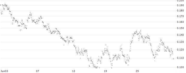 MINI FUTURE LONG - PHARMING GROUP(IP4DB) : Historical Chart (5-day)