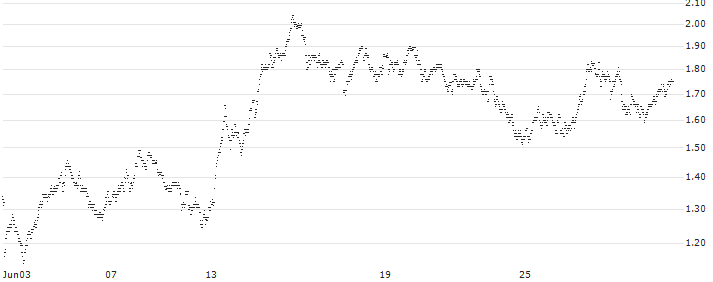 CONSTANT LEVERAGE SHORT - SIGNIFY(6NZFB) : Historical Chart (5-day)