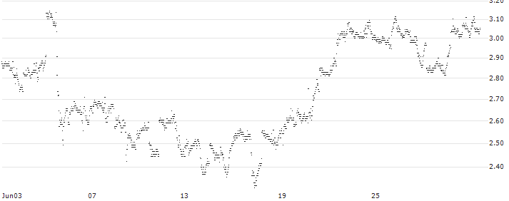 CONSTANT LEVERAGE LONG - CISCO SYSTEMS(ZD5GB) : Historical Chart (5-day)