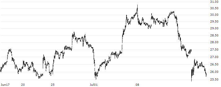 GraniteShares 2x Long META Daily ETF - USD(FBL) : Historical Chart (5-day)