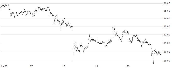 MINI FUTURE LONG - RHEINMETALL(6PRKB) : Historical Chart (5-day)