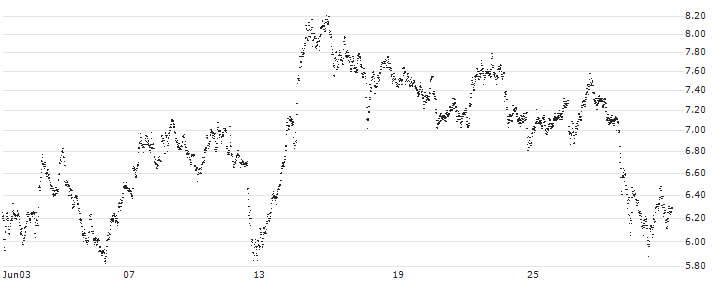 SHORT LEVERAGE - SIEMENS(V867S) : Historical Chart (5-day)
