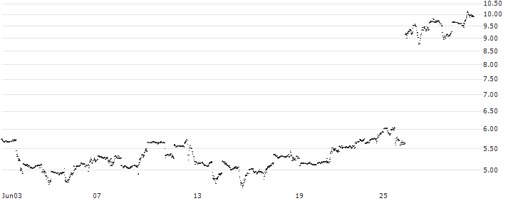 MINI FUTURE LONG - FEDEX CORP(F4UKB) : Historical Chart (5-day)