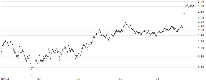 UNLIMITED TURBO SHORT - L`OREAL(V85KB) : Historical Chart (5-day)