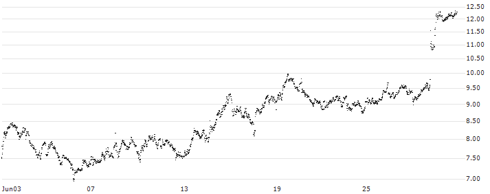 MINI FUTURE SHORT - L`OREAL(MR7KB) : Historical Chart (5-day)