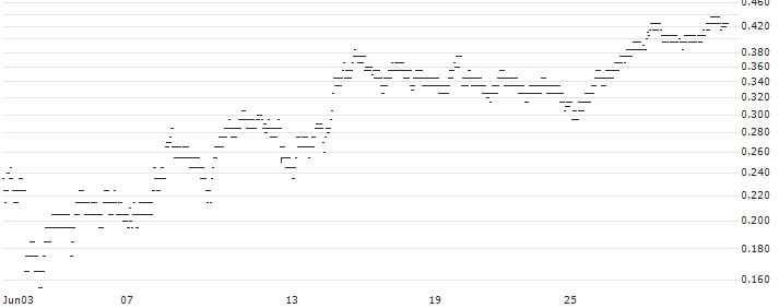 UNLIMITED TURBO BEAR - KLÉPIERRE(87C1S) : Historical Chart (5-day)