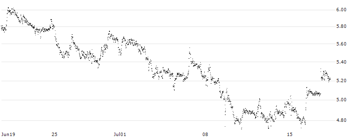 UNLIMITED TURBO BULL - FLATEXDEGIRO(PX71S) : Historical Chart (5-day)