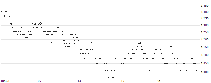 BEST UNLIMITED TURBO LONG CERTIFICATE - GLENCORE(U656S) : Historical Chart (5-day)