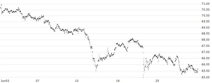 CAPPED BONUS CERTIFICATE - AKZO NOBEL(TM55S) : Historical Chart (5-day)