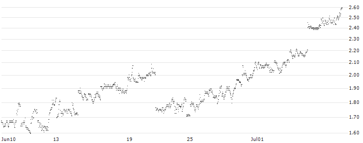 UNLIMITED TURBO BULL - SOFTBANK GROUP(6B99S) : Historical Chart (5-day)