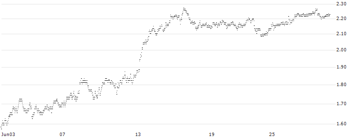 MINI FUTURE SHORT - PORSCHE AUTOMOBIL(X14NB) : Historical Chart (5-day)