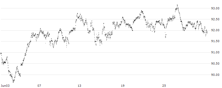 BONUS-CERTIFICATE CLASSIC - AEX(FX30S) : Historical Chart (5-day)