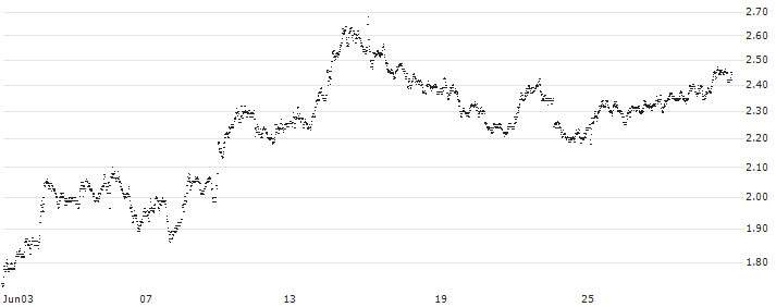 SPRINTER-PUT-WARRANT - BANCO BPM(F46479) : Historical Chart (5-day)