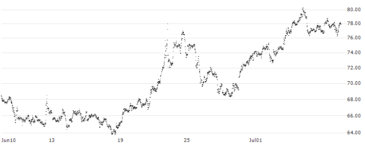 MINI FUTURE LONG - PALLADIUM(6335N) : Historical Chart (5-day)
