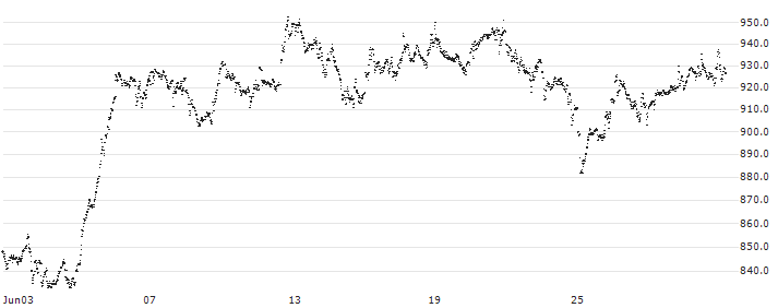 MINI FUTURE LONG - ASML HOLDING(D154N) : Historical Chart (5-day)