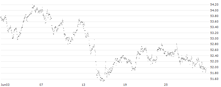 Xtrackers MSCI EMU UCITS ETF 1D - EUR(XD5E) : Historical Chart (5-day)