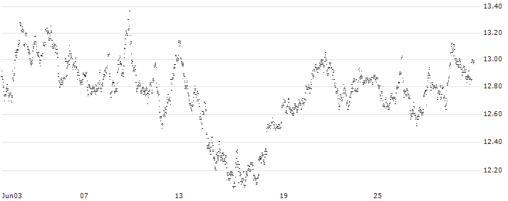 UNLIMITED TURBO LONG - D`IETEREN GROUP(K4SBB) : Historical Chart (5-day)