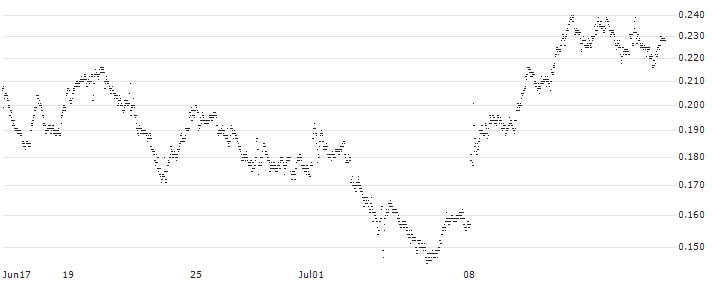 CONSTANT LEVERAGE LONG - UBISOFT ENTERTAINMENT(L3CRB) : Historical Chart (5-day)