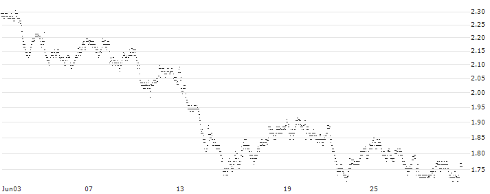 MINI FUTURE LONG - BANCO SANTANDER(9UFKB) : Historical Chart (5-day)