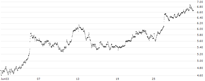 CALL - SPRINTER OPEN END - SAP SE(F37434) : Historical Chart (5-day)