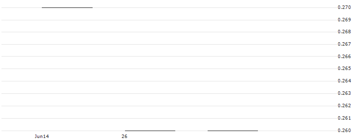 BANK VONTOBEL/CALL/SIKA AG/260/0.01/20.06.25(WSICDV) : Historical Chart (5-day)