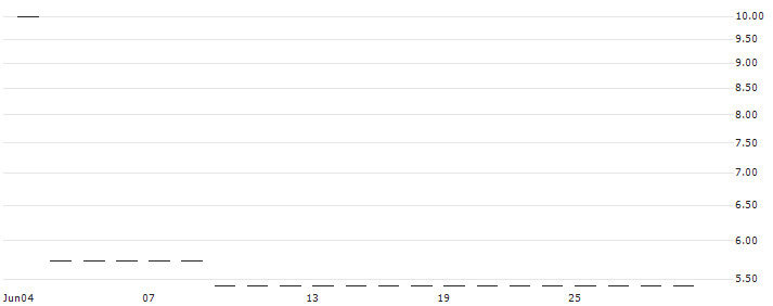 FACTOR CERTIFICATE LONG - EUROCASH(RBIFL2EUH) : Historical Chart (5-day)