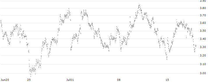 SHORT MINI-FUTURE - AIR LIQUIDE(TL12V) : Historical Chart (5-day)