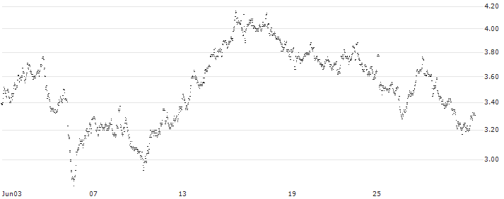 MINI FUTURE SHORT - SBM OFFSHORE(8H5NB) : Historical Chart (5-day)