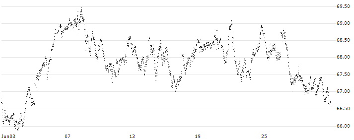 MINI FUTURE LONG - SMI(7487N) : Historical Chart (5-day)