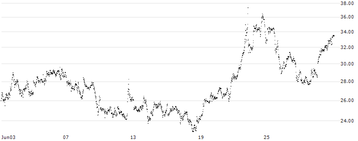 MINI FUTURE LONG - PALLADIUM(JE61B) : Historical Chart (5-day)