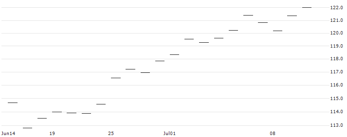 AMUNDI JAPAN TOPIX UCITS ETF (C) - DAILY HEDGED GBP(TPHG) : Historical Chart (5-day)