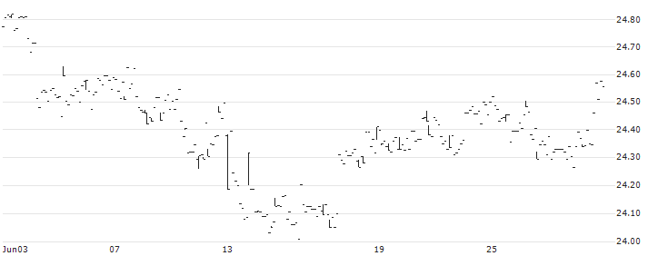 SPDR MSCI World Value UCITS ETF (Acc) - USD(WVAL) : Historical Chart (5-day)