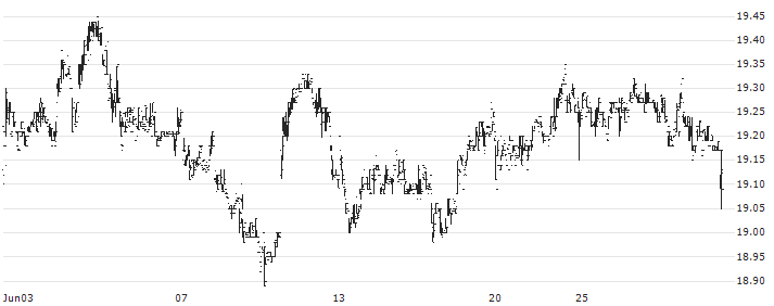 JPMorgan Chase & Co.(JPM.PRM) : Historical Chart (5-day)