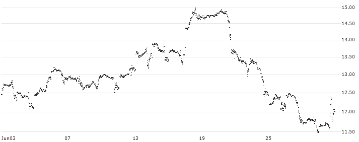 UNLIMITED TURBO LONG - QUALCOMM(I0TDB) : Historical Chart (5-day)