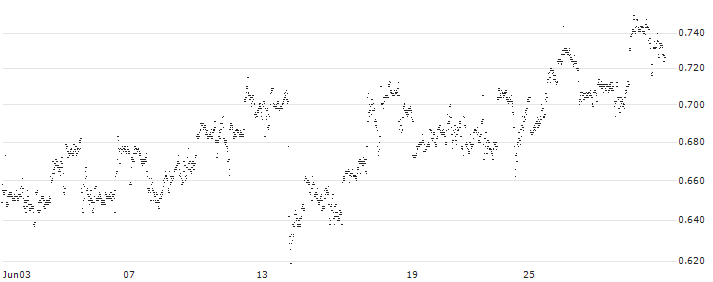 CONSTANT LEVERAGE LONG - AIRBNB A(L3CFB) : Historical Chart (5-day)