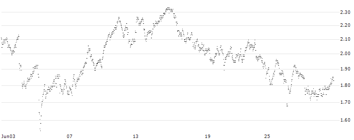 CONSTANT LEVERAGE SHORT - PROXIMUS(2Q6IB) : Historical Chart (5-day)