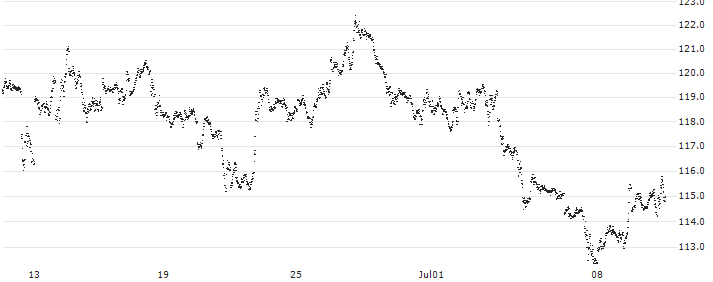 BEAR OPEN END TURBO WARRANT - GOLD/SPOT GOLD (EUR/OZ)(8KR4H) : Historical Chart (5-day)