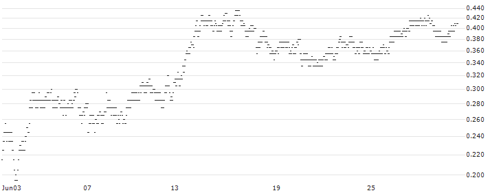 UNLIMITED TURBO SHORT - VALLOUREC(0FGNB) : Historical Chart (5-day)