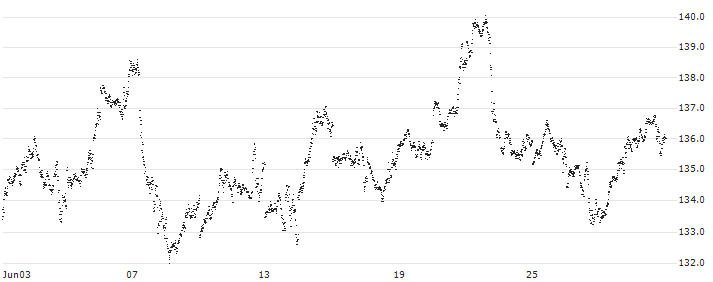 MINI FUTURE LONG - GOLD(6558N) : Historical Chart (5-day)