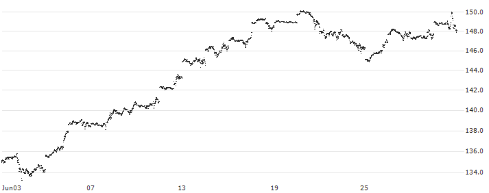 MINI FUTURE LONG - NASDAQ 100(D049N) : Historical Chart (5-day)
