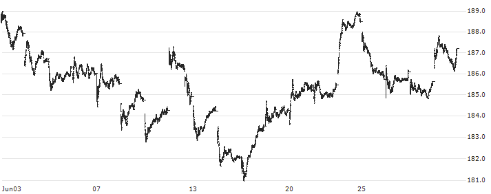Solact.Pow.FactorTM Hi.Yi.Div. Index (Gross Return) (USD) : Historical Chart (5-day)