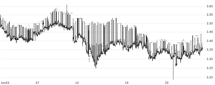BELGIUM 1Y Cash : Historical Chart (5-day)