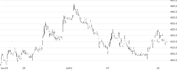MICREED Co.,Ltd.(7687) : Historical Chart (5-day)