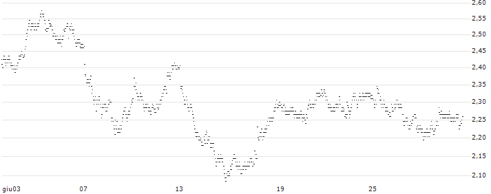 UNLIMITED TURBO BULL - EURAZEO(239KZ) : Historical Chart (5-day)
