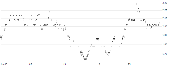 BEST UNLIMITED TURBO LONG CERTIFICATE - SANOFI(274TZ) : Historical Chart (5-day)