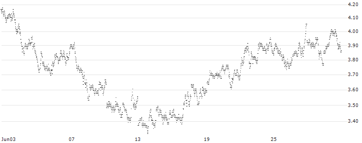 MINI FUTURE LONG - PLATINUM(6N01B) : Historical Chart (5-day)